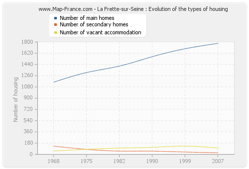 La Frette-sur-Seine : Evolution of the types of housing